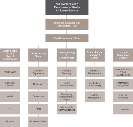 Organisational Structure & Business Units of SMCT - Southern ...