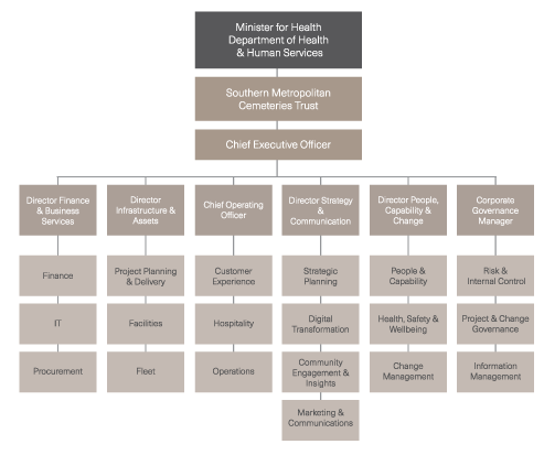 Organisational Structure & Business Units of SMCT - Southern ...